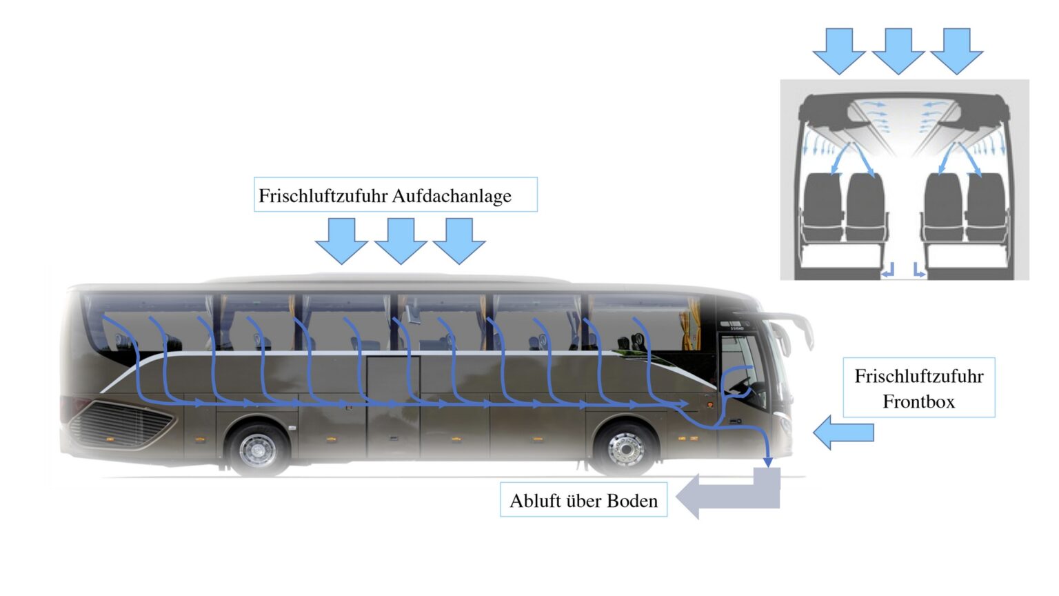 Luftzirkulation im Reisebus mit Aufdach-Klimaanlage